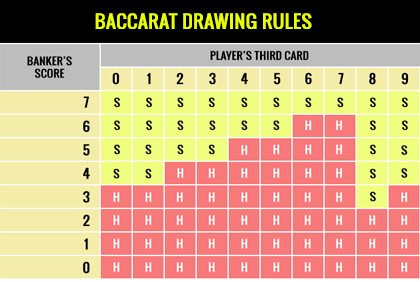 Baccarat Score table